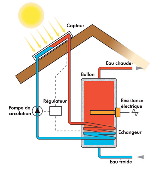 chauffe eau solaire ou electrique